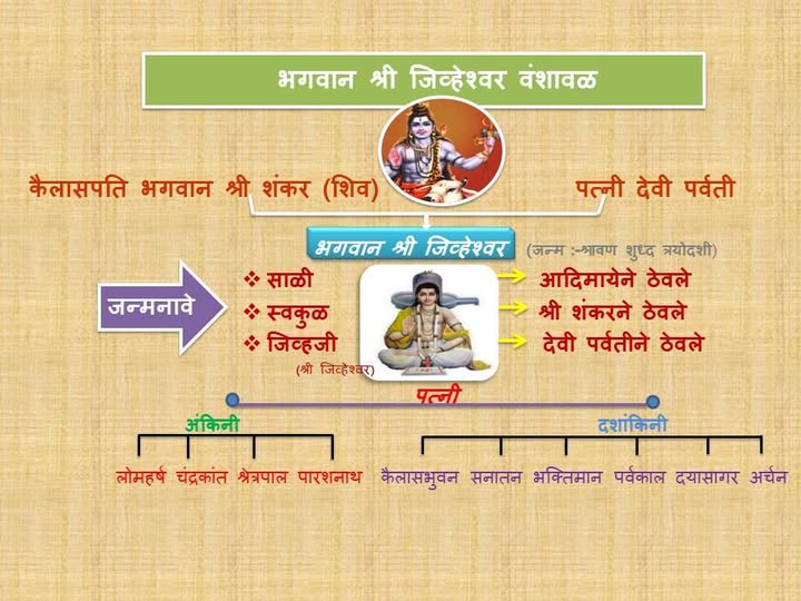 Bhagwan Shri Jivheshwar Sacred Lineage Vanshavali